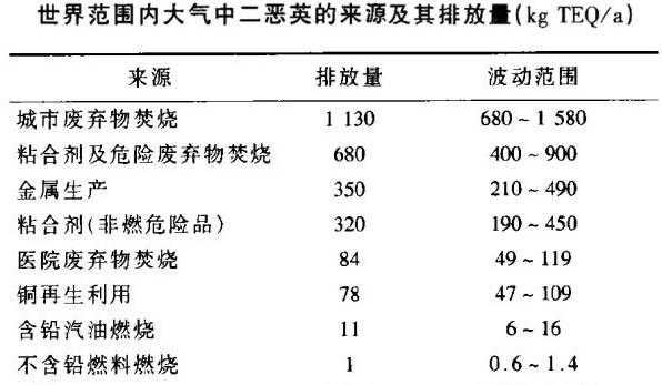 关于二恶英：中外排放、监测标准梳理