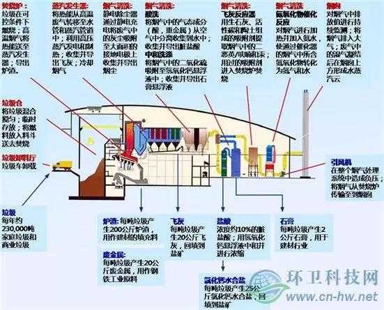 垃圾焚烧能避免二恶英吗？