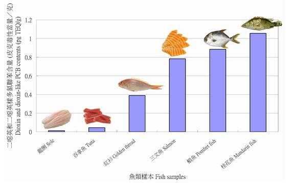 关于二恶英：中外排放、监测标准梳理