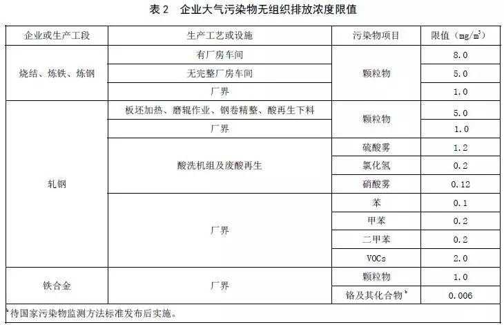 山东：钢铁工业大气污染物排放标准（二次征求意见稿）