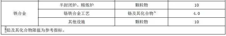 山东：钢铁工业大气污染物排放标准（二次征求意见稿）