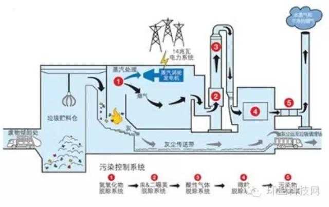 垃圾焚烧能避免二恶英吗？