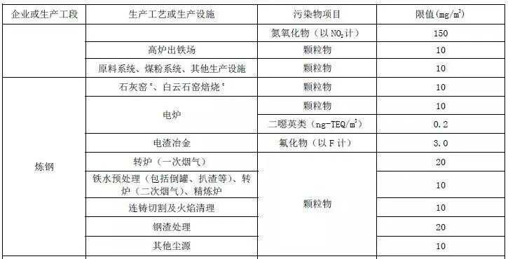 山东：钢铁工业大气污染物排放标准（二次征求意见稿）