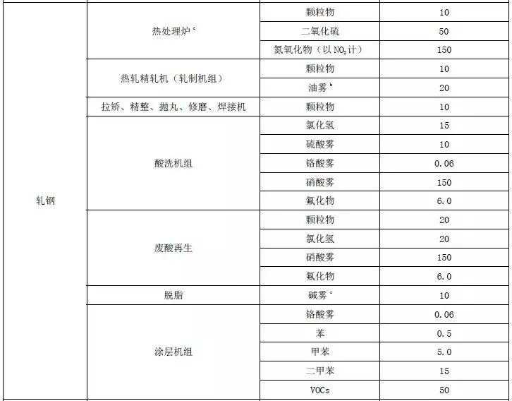 山东：钢铁工业大气污染物排放标准（二次征求意见稿）