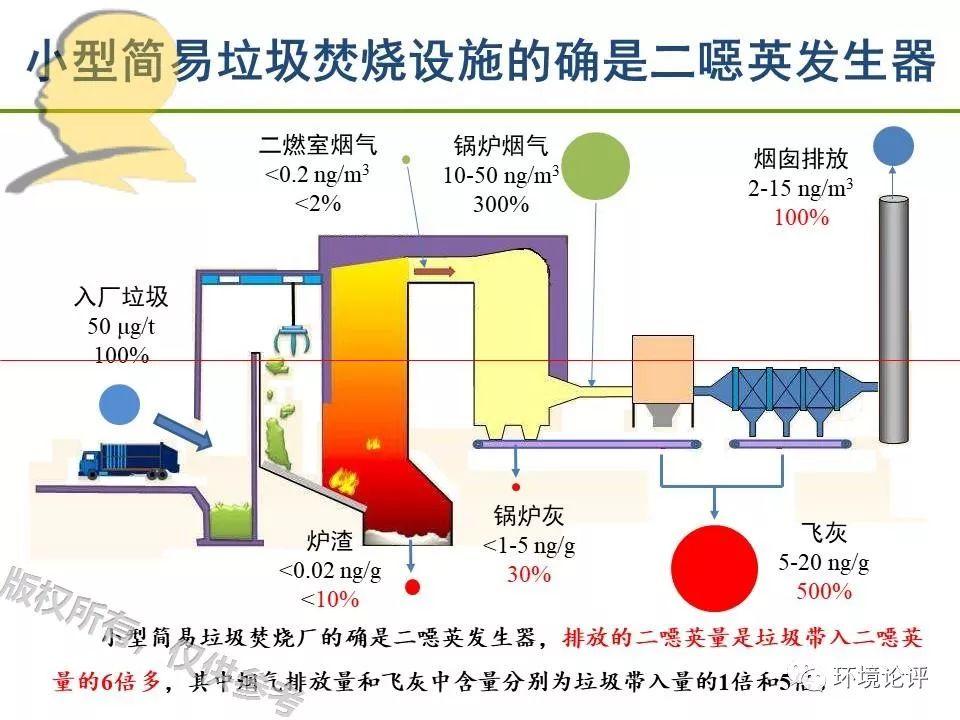 垃圾焚烧二噁英：我不做大哥好多年！