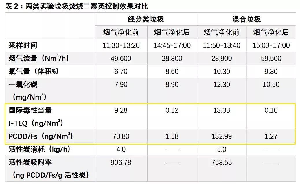 垃圾分类越好，焚烧二噁英排放越多？真的恰恰相反。