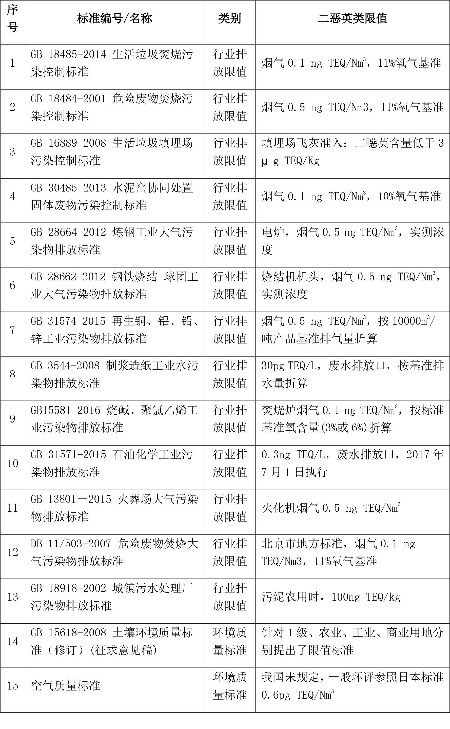 二噁英类污染防控，都在依据哪些政策、标准、规范和限值文件？