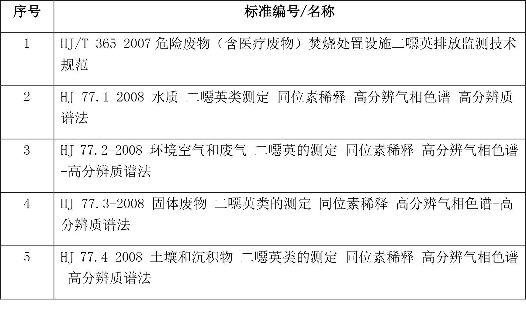 二噁英类污染防控，都在依据哪些政策、标准、规范和限值文件？