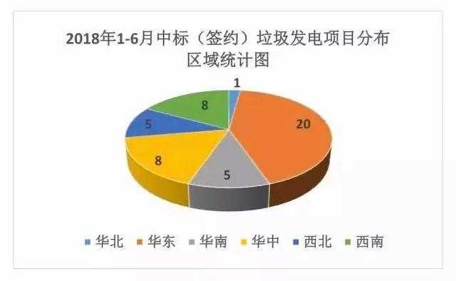 市场丨2018年1-6月垃圾焚烧发电签约项目汇总、分析