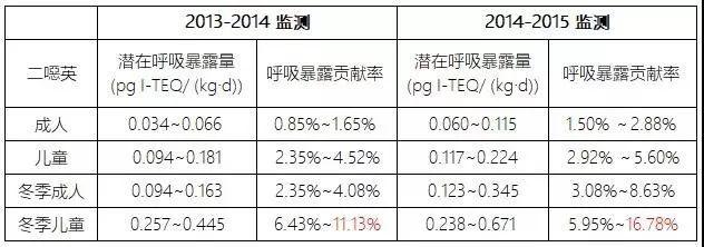 二噁英呼吸暴露风险高，建哪都得慎之又慎