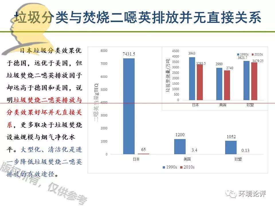 垃圾分类越好，焚烧二噁英排放越多？真的恰恰相反。