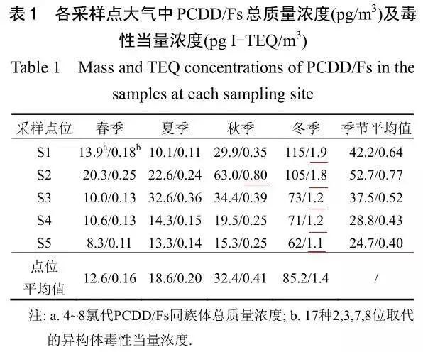 二噁英呼吸暴露风险高，建哪都得慎之又慎