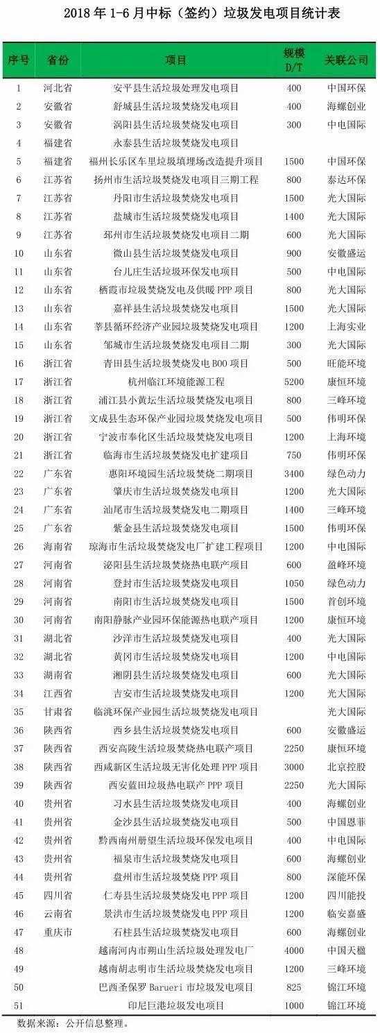 市场丨2018年1-6月垃圾焚烧发电签约项目汇总、分析