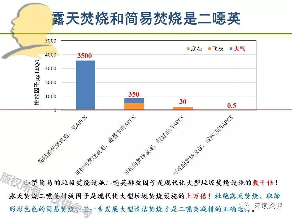 垃圾分类越好，焚烧二噁英排放越多？真的恰恰相反。