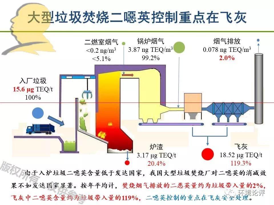 垃圾焚烧二噁英：我不做大哥好多年！