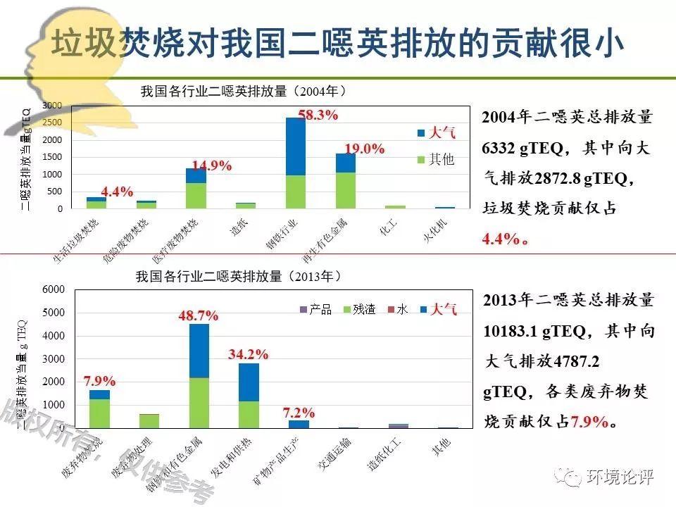 垃圾焚烧二噁英：我不做大哥好多年！