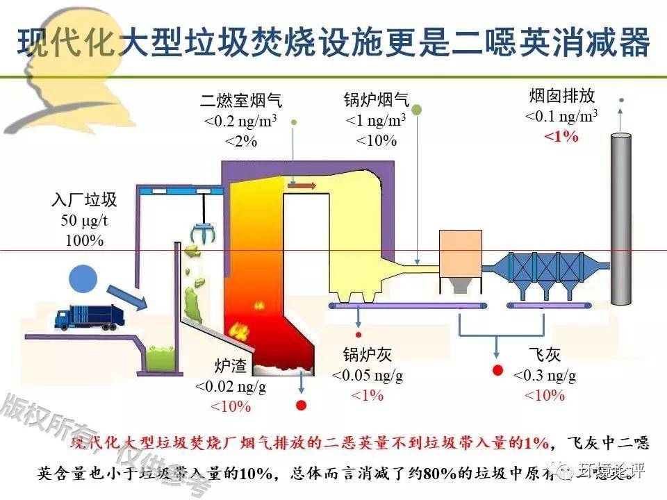 垃圾焚烧变身二噁英“消减器”？以偏概全罢了