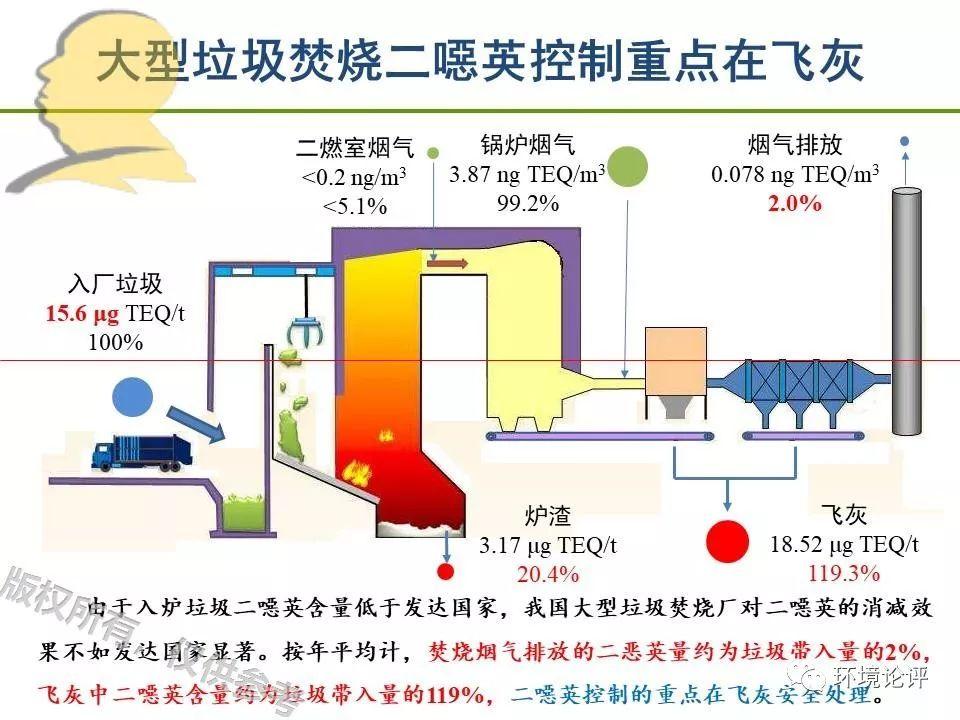 垃圾焚烧变身二噁英“消减器”？以偏概全罢了