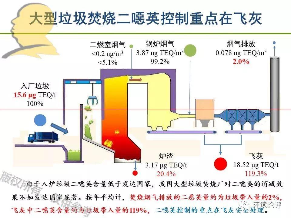 飞灰二噁英处置：主流技术不安全