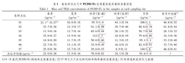 二噁英呼吸暴露风险高，建哪都得慎之又慎