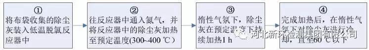 吸附有二噁英的活性炭的回收技术探讨