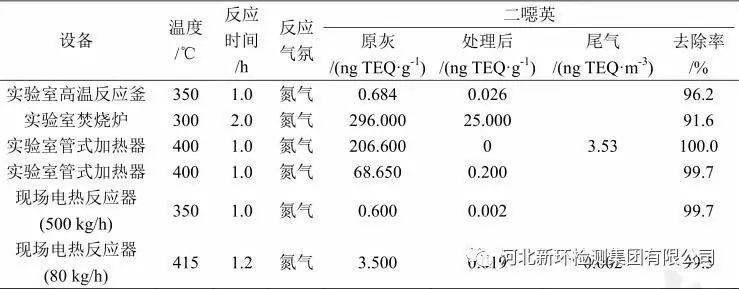 吸附有二噁英的活性炭的回收技术探讨