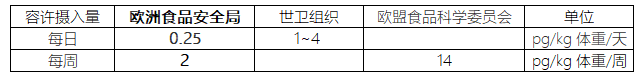 欧洲食安局：二噁英类物质容许摄入量应大大降低