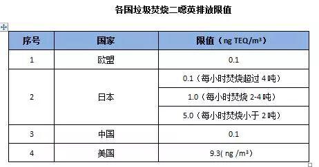 垃圾焚烧发电厂二噁英防治新对策