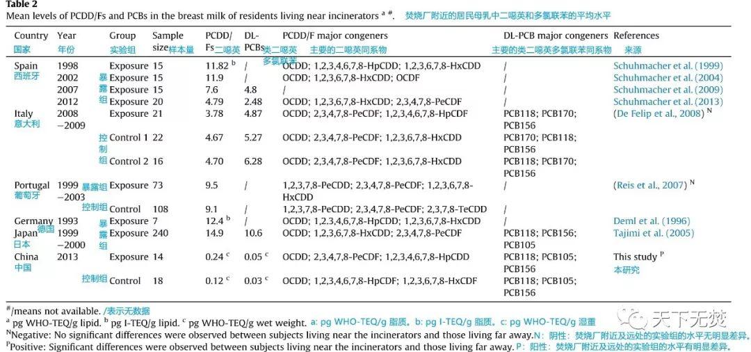 焚烧厂附近的母亲和婴儿的二噁英和多氯联苯暴露风险更高