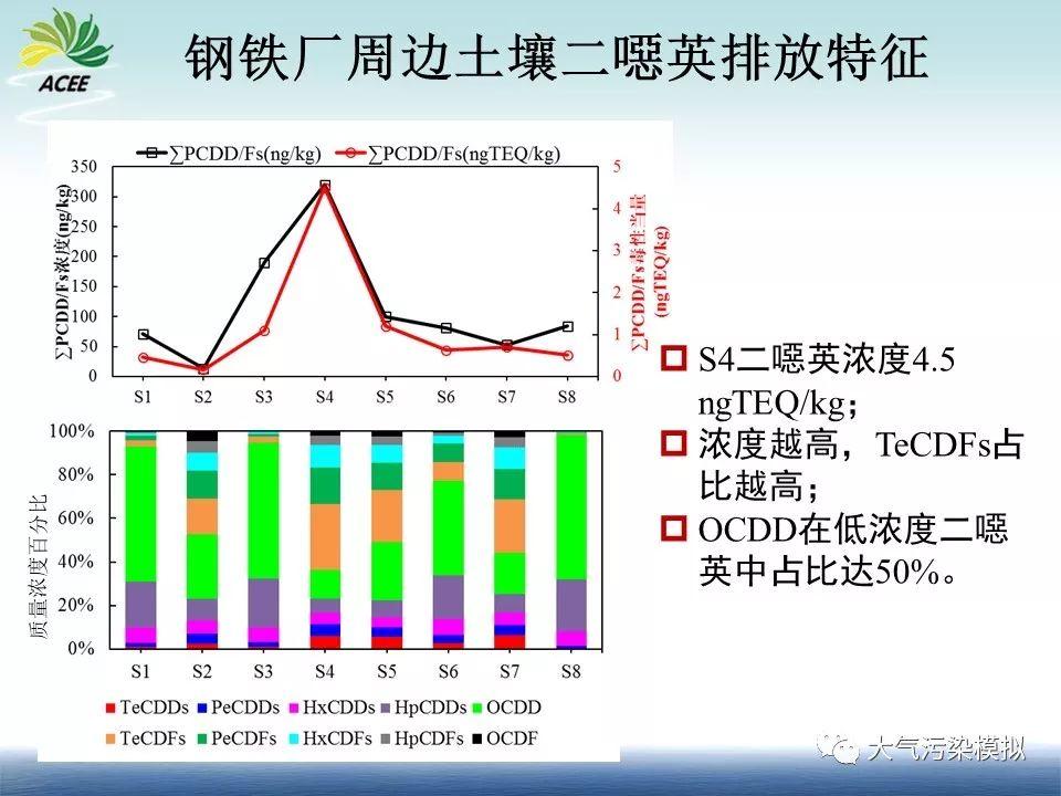 数值模型优化土壤二噁英、重金属监测布点研究（1）