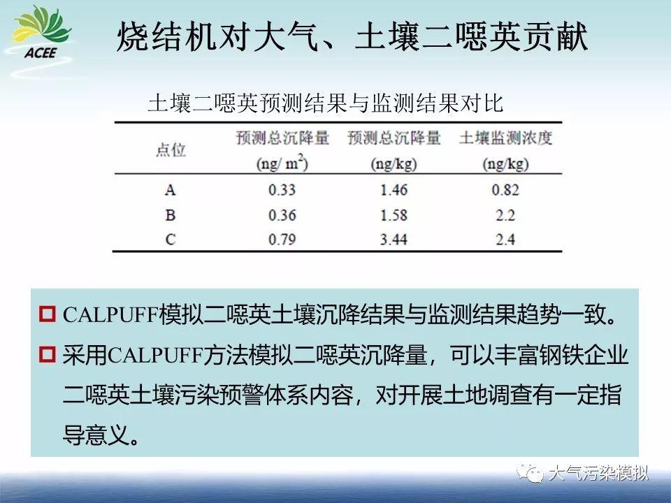 数值模型优化土壤二噁英、重金属监测布点研究（1）