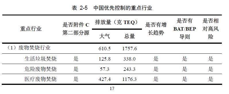 大闸蟹二恶英超标？那二恶英还会有增量么？