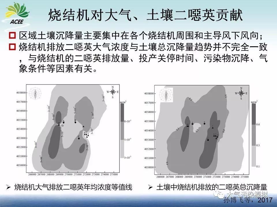 数值模型优化土壤二噁英、重金属监测布点研究（1）