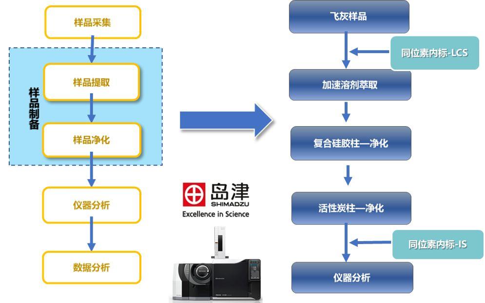 关注垃圾焚烧新法规，岛津助力二噁英分析