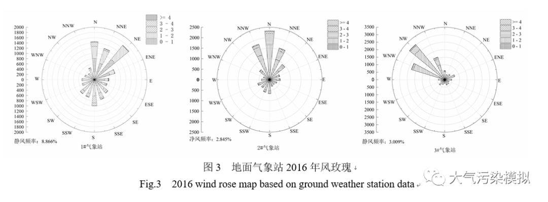 【论文】基于复杂地形-气象场的二噁英污染物沉降研究