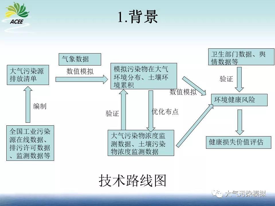 数值模型优化土壤二噁英、重金属监测布点研究（1）