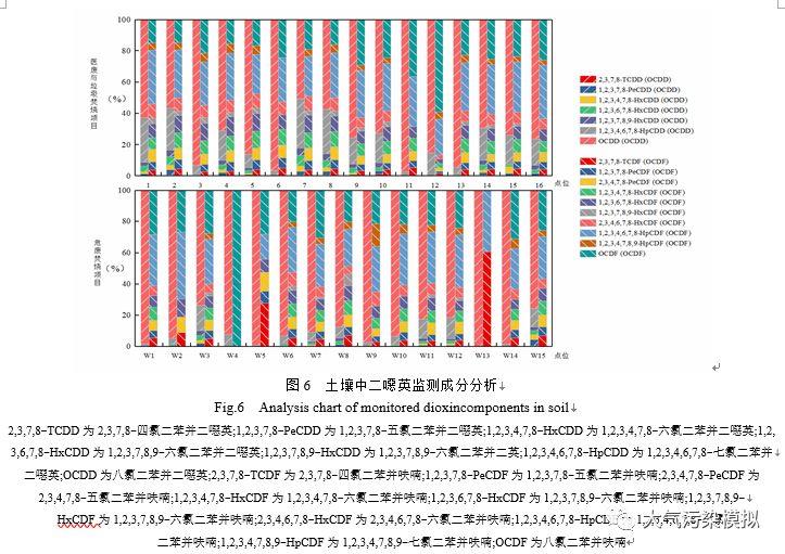 【论文】基于复杂地形-气象场的二噁英污染物沉降研究