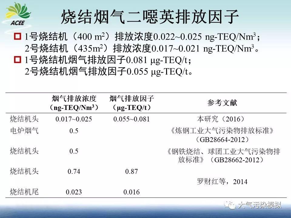 数值模型优化土壤二噁英、重金属监测布点研究（1）