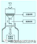 浅谈二噁英类环境空气/废气采样 I