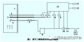 浅谈二噁英类环境空气/废气采样 I