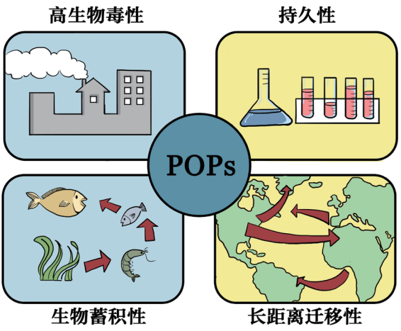 “揭秘”新污染物——POPs知多少系列科普