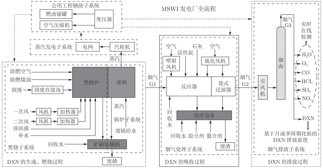 基于潜在特征选择性集成建模的二噁英排放浓度软测量