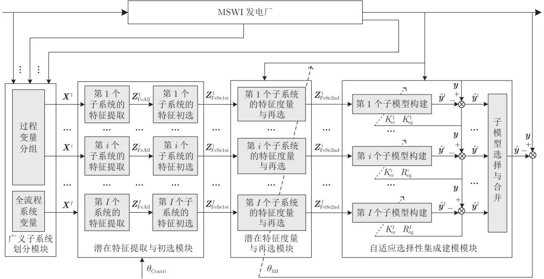 基于潜在特征选择性集成建模的二噁英排放浓度软测量