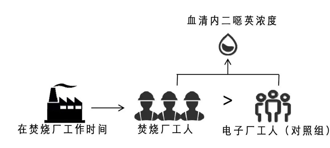 最新研究：某焚烧厂98名工人二噁英水平高出对照组2倍多