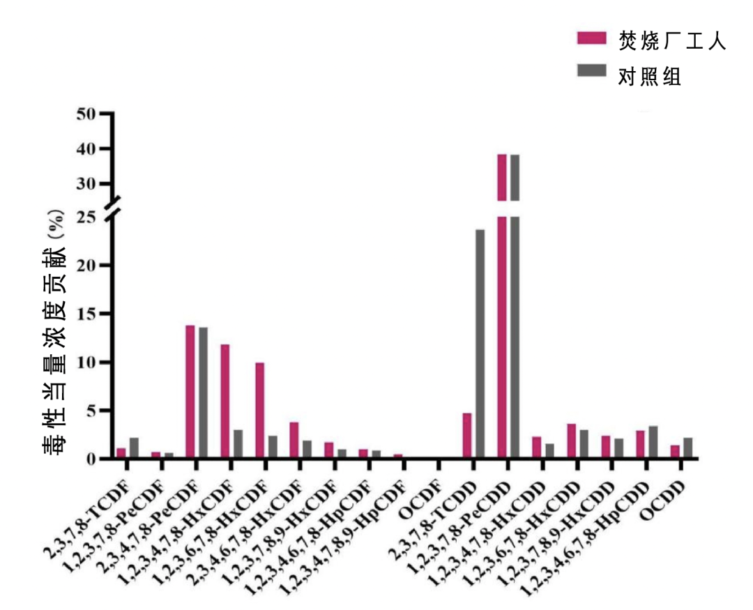 最新研究：某焚烧厂98名工人二噁英水平高出对照组2倍多
