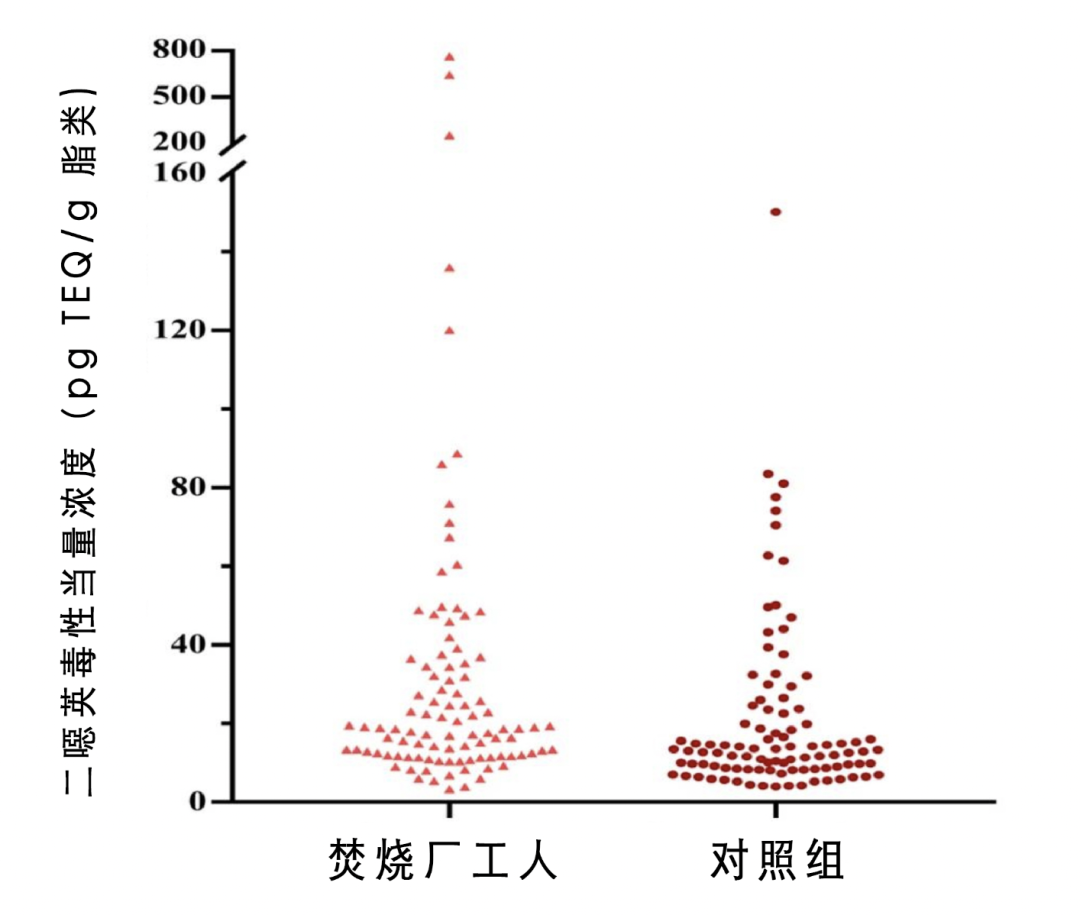 最新研究：某焚烧厂98名工人二噁英水平高出对照组2倍多